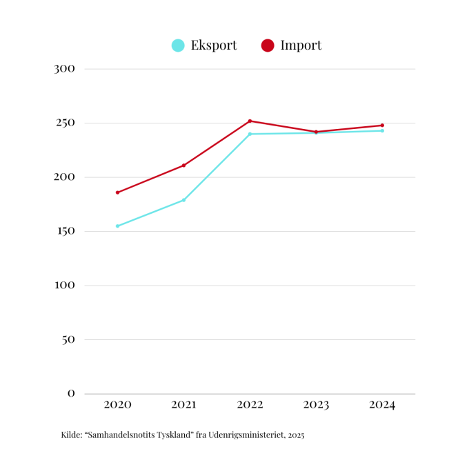graf med import og eksport
